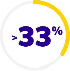 >33%